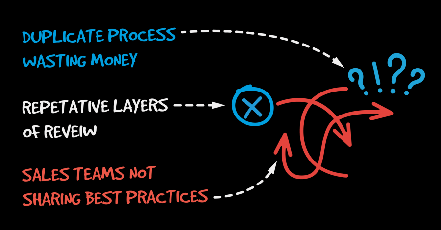 Identifying Organizational Friction