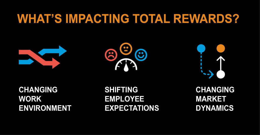 Infographic with icons that shows the three main factors impacting total rewards in today's work environment 