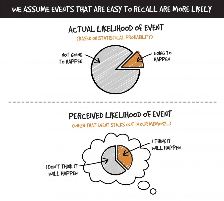 Two pie charts comparing likelihood of events
