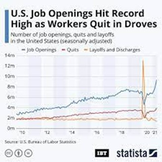 Graph showing the rate of employees leaving their jobs